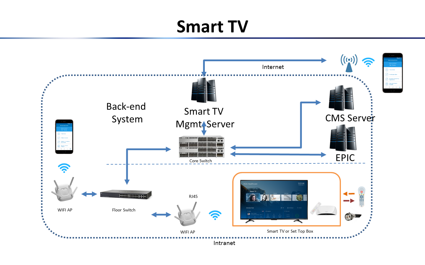 Smart TV